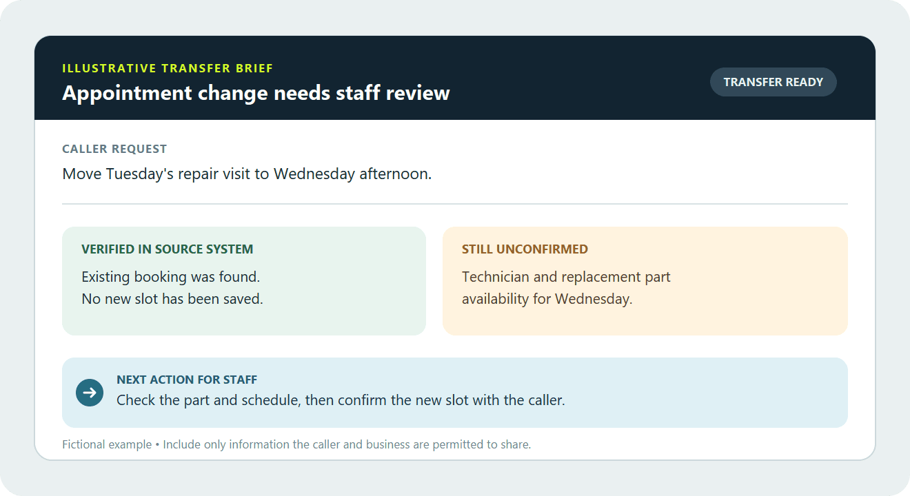 Example transfer brief separating the caller's request, verified facts, unconfirmed details, and the next staff action
