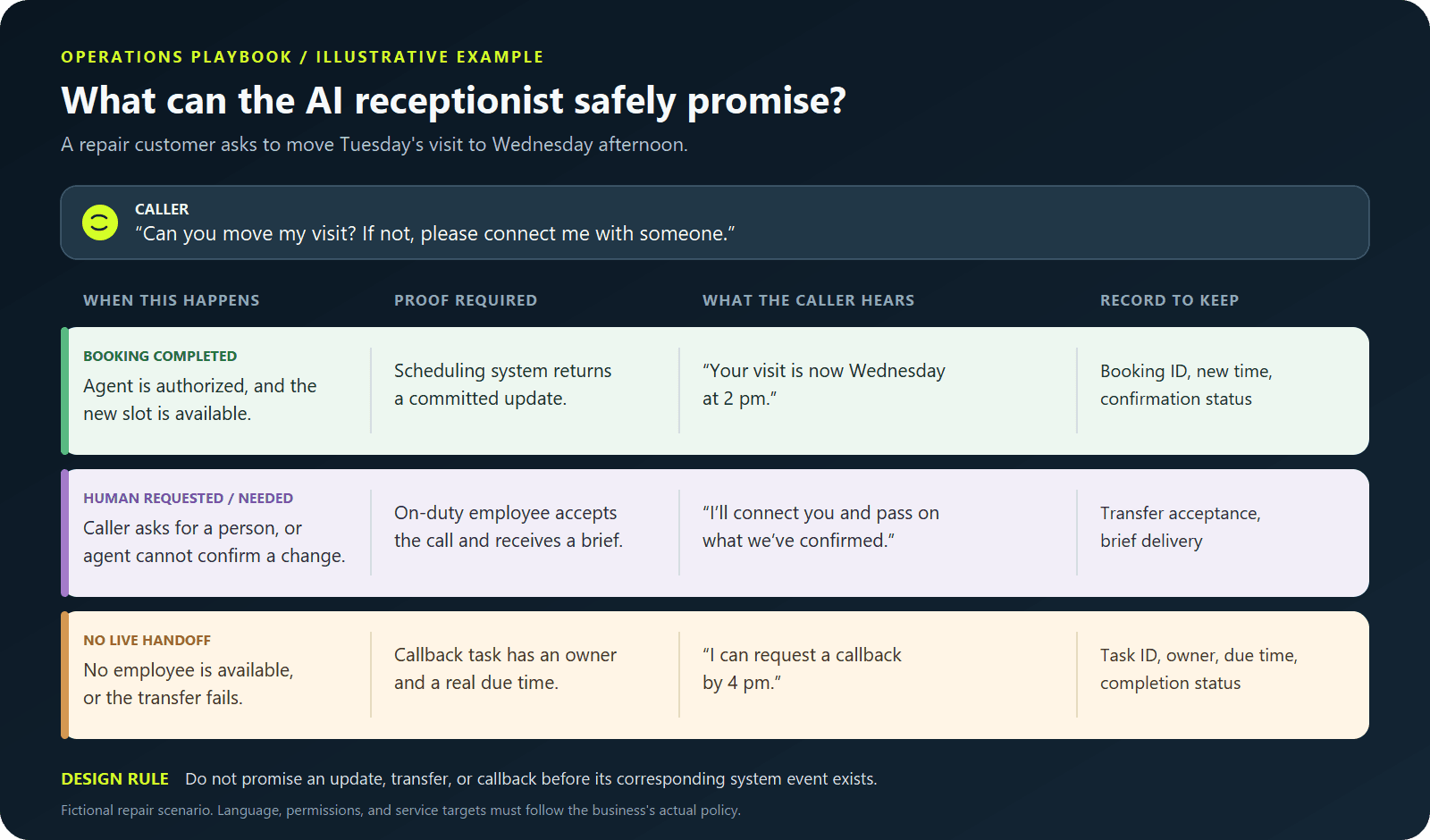 Appointment-change routing playbook showing the system proof, caller wording, and record required for a booking, human transfer, or callback