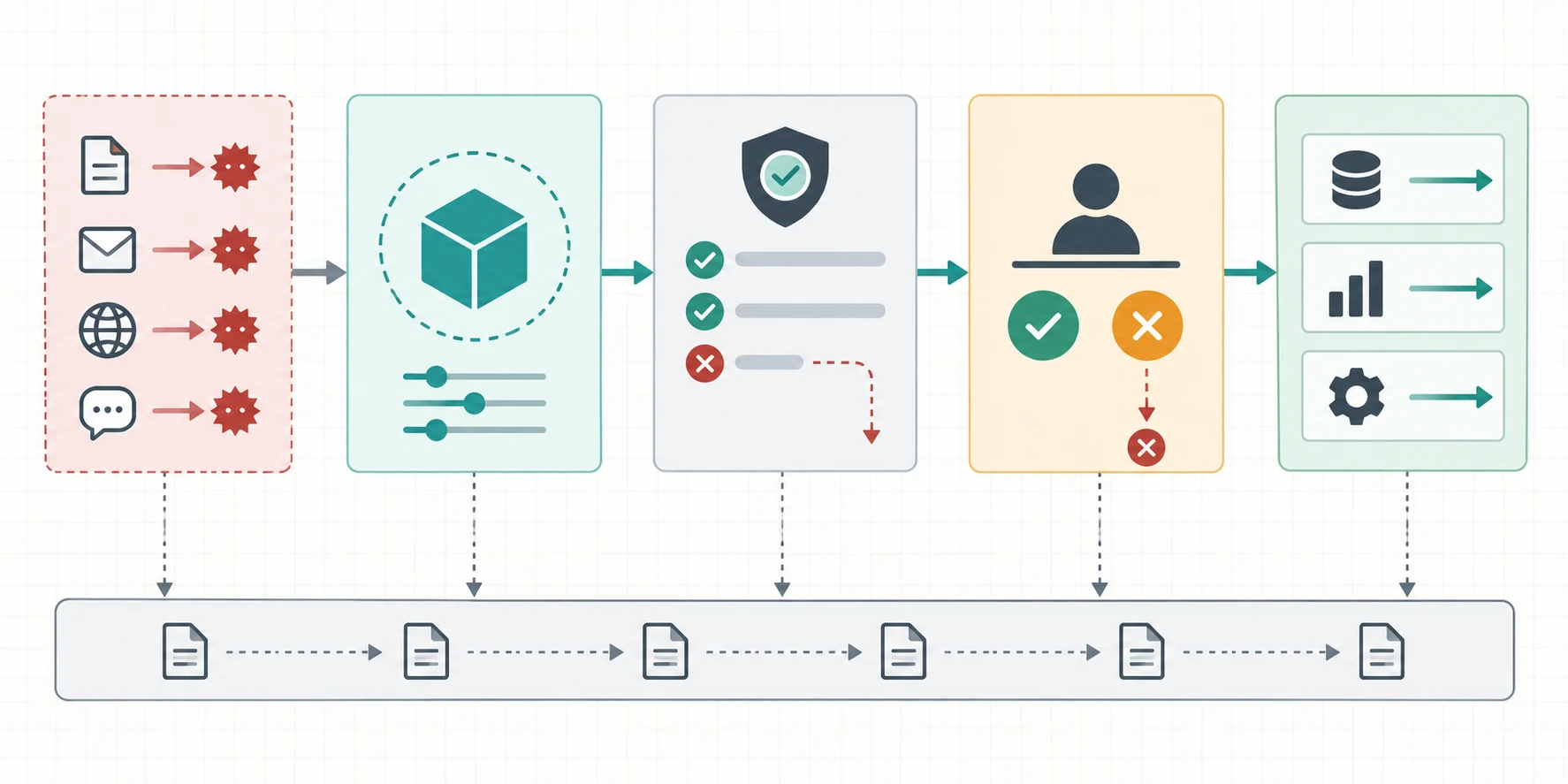 Agent security architecture separating untrusted inputs, a constrained runtime, policy enforcement, human approval, business tools and an audit trail