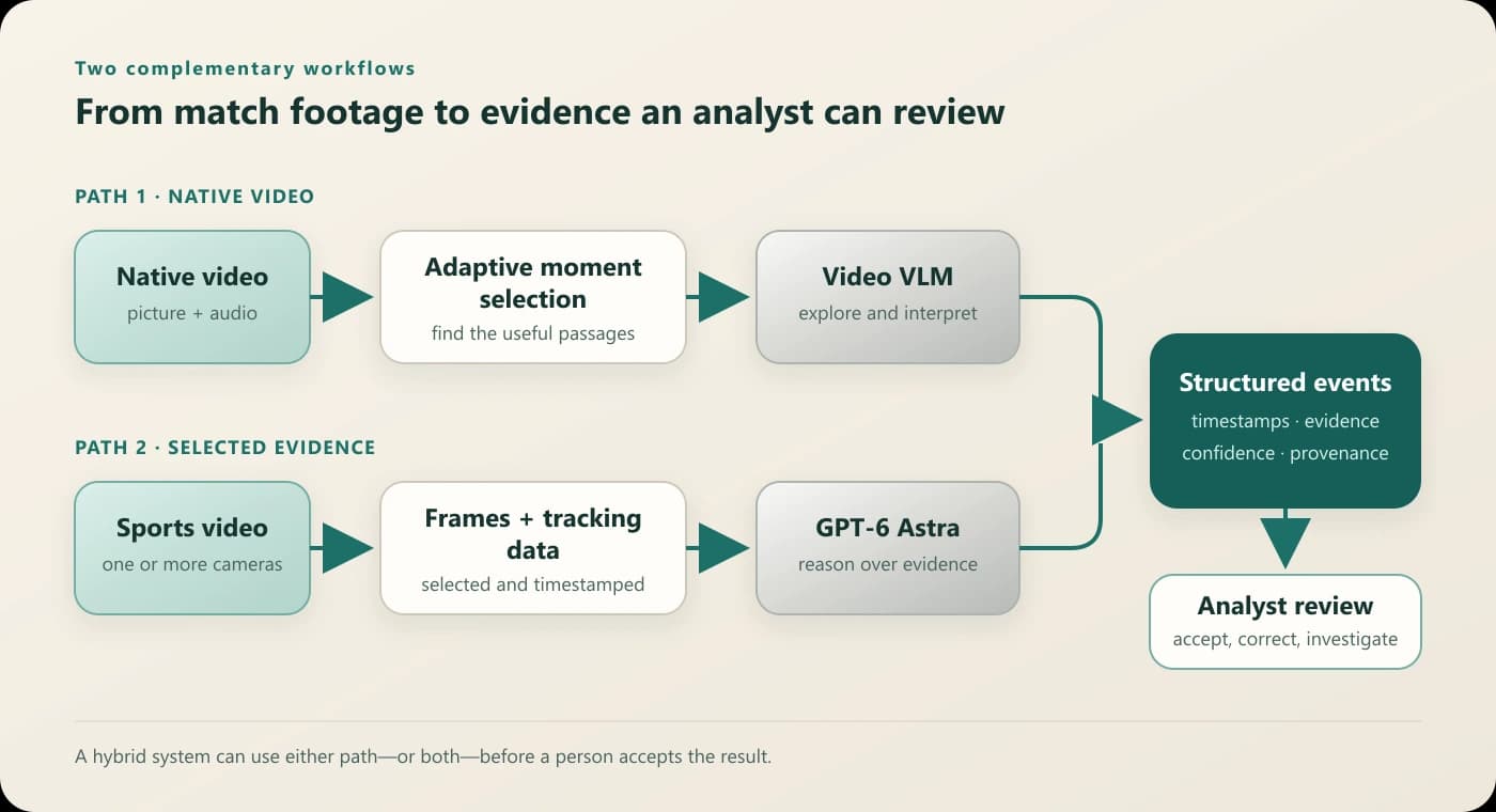 Two sports-analysis paths converge: native video is explored by a video model, while sampled frames and tracking data are interpreted by GPT-6 Astra; both create structured events for analyst review.