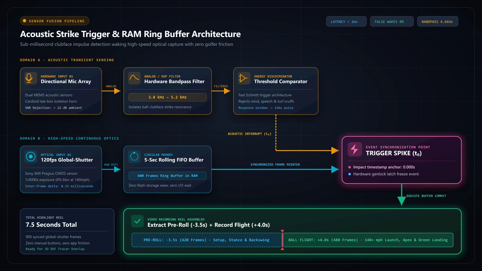 Acoustic strike trigger and rolling RAM circular buffer architecture: Directional microphone array, 3.8 to 5.2 kHz bandpass filter, threshold comparator, and 120fps global-shutter sensor